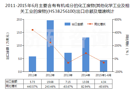 2011-2015年6月主要含有有機成分的化工廢物(其他化學(xué)工業(yè)及相關(guān)工業(yè)的廢物)(HS38256100)出口總額及增速統(tǒng)計
